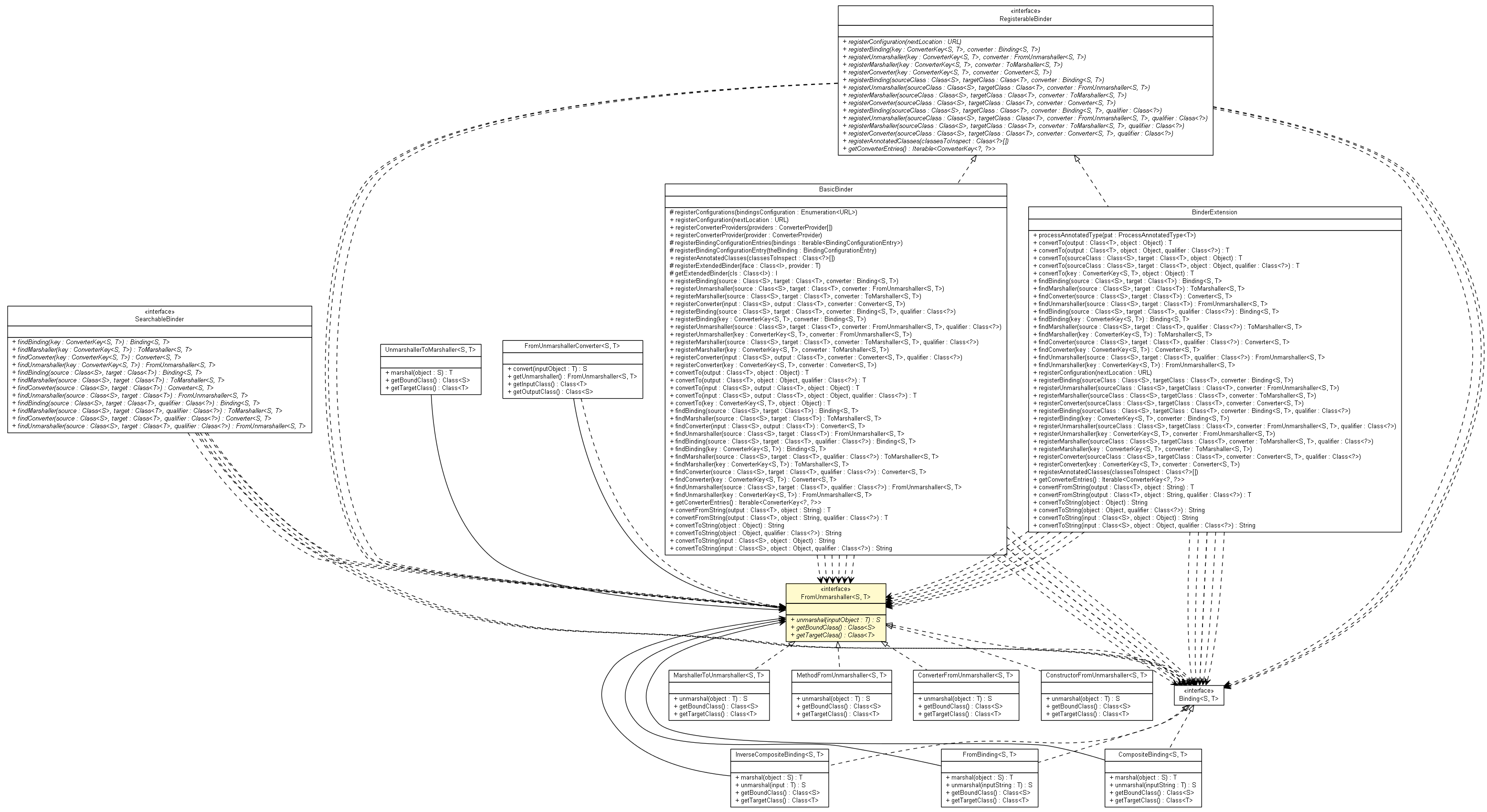 Package class diagram package FromUnmarshaller