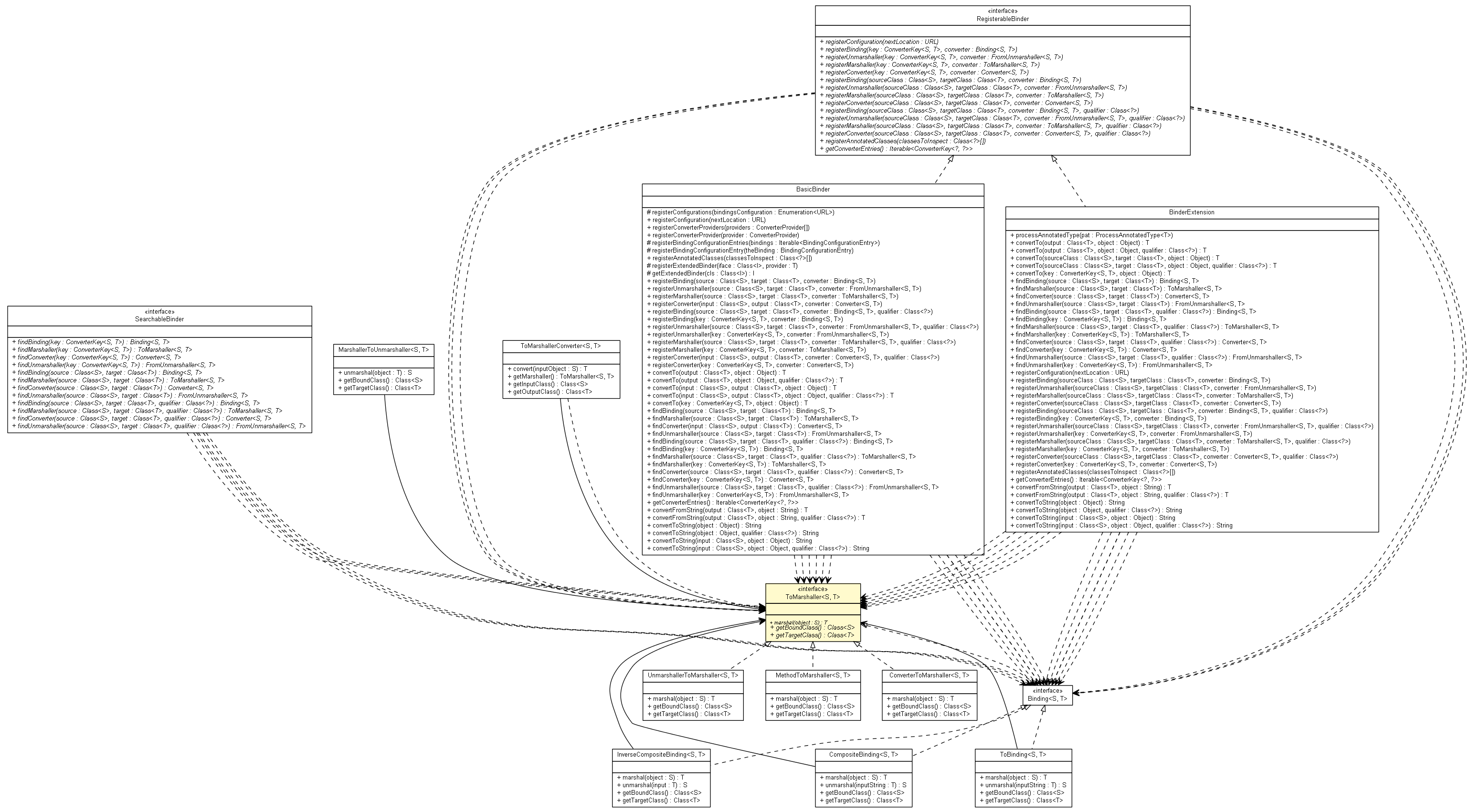 Package class diagram package ToMarshaller