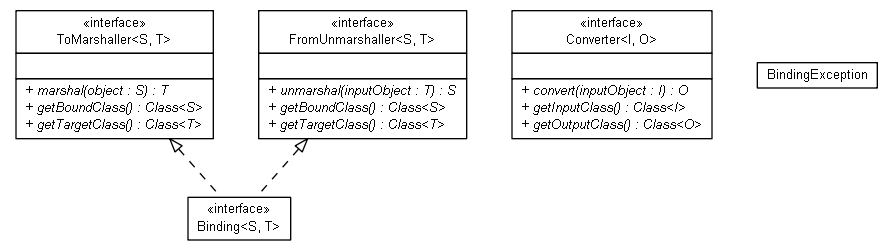 Package class diagram package org.jadira.bindings.core.api