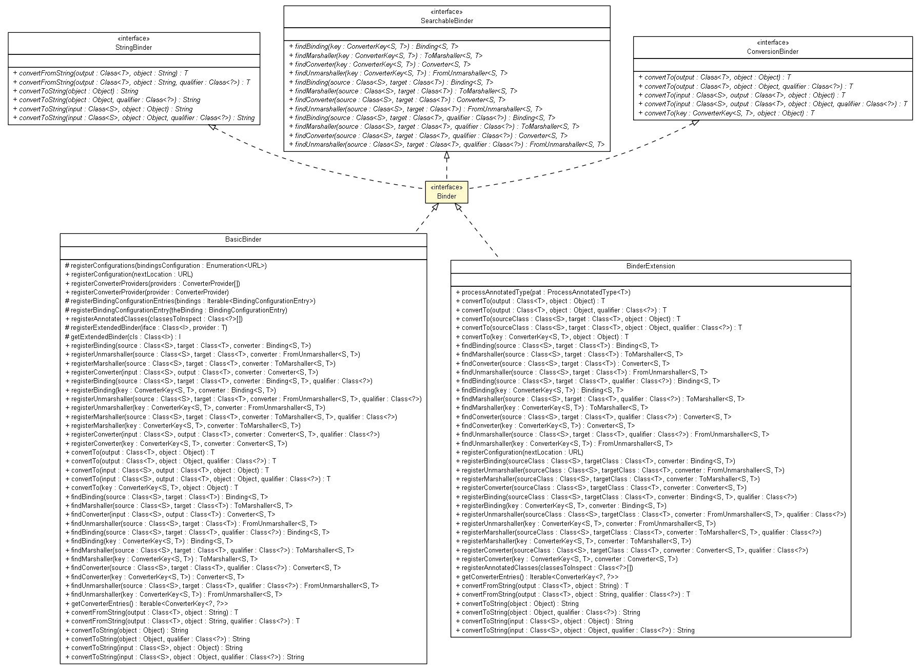 Package class diagram package Binder