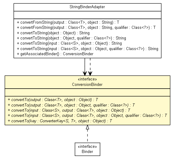 Package class diagram package ConversionBinder