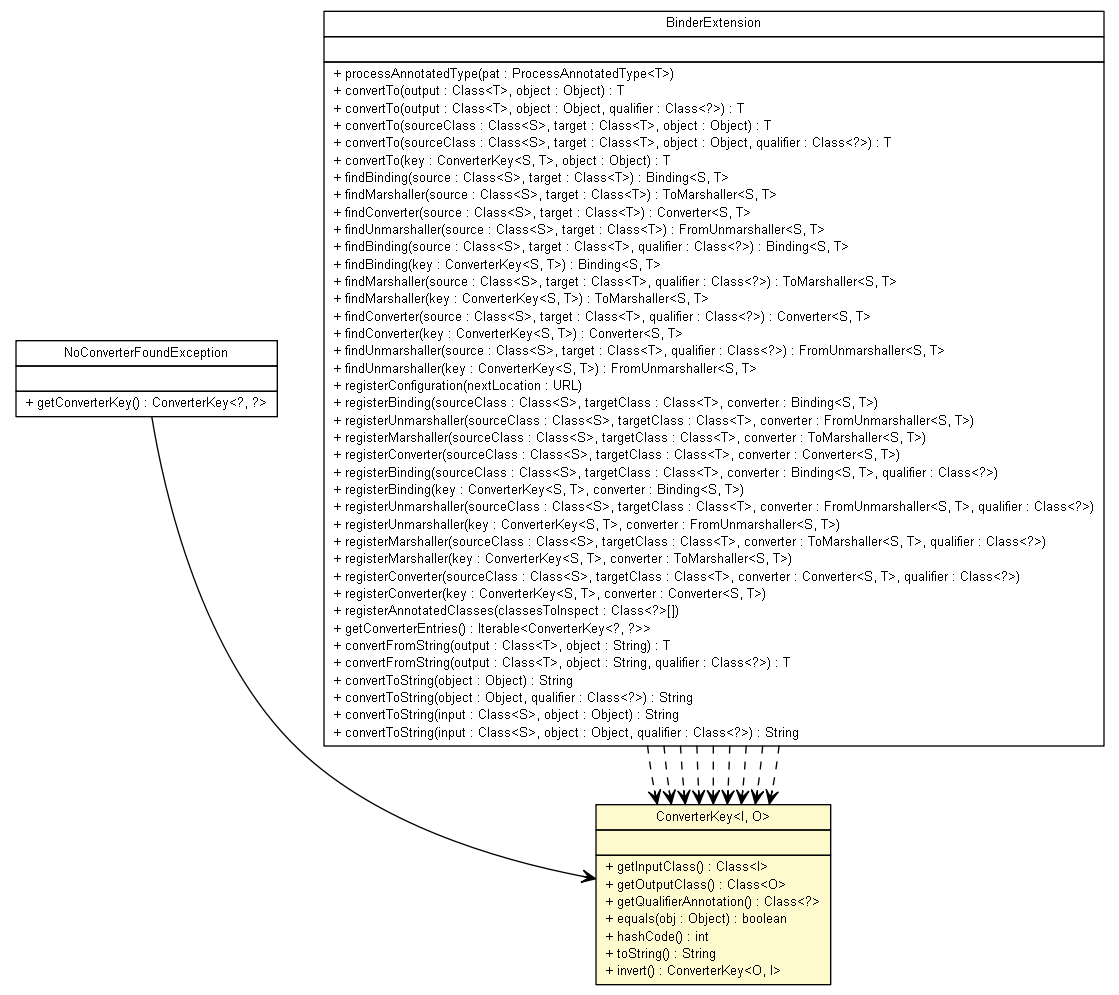 Package class diagram package ConverterKey