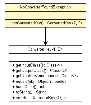 Package class diagram package NoConverterFoundException