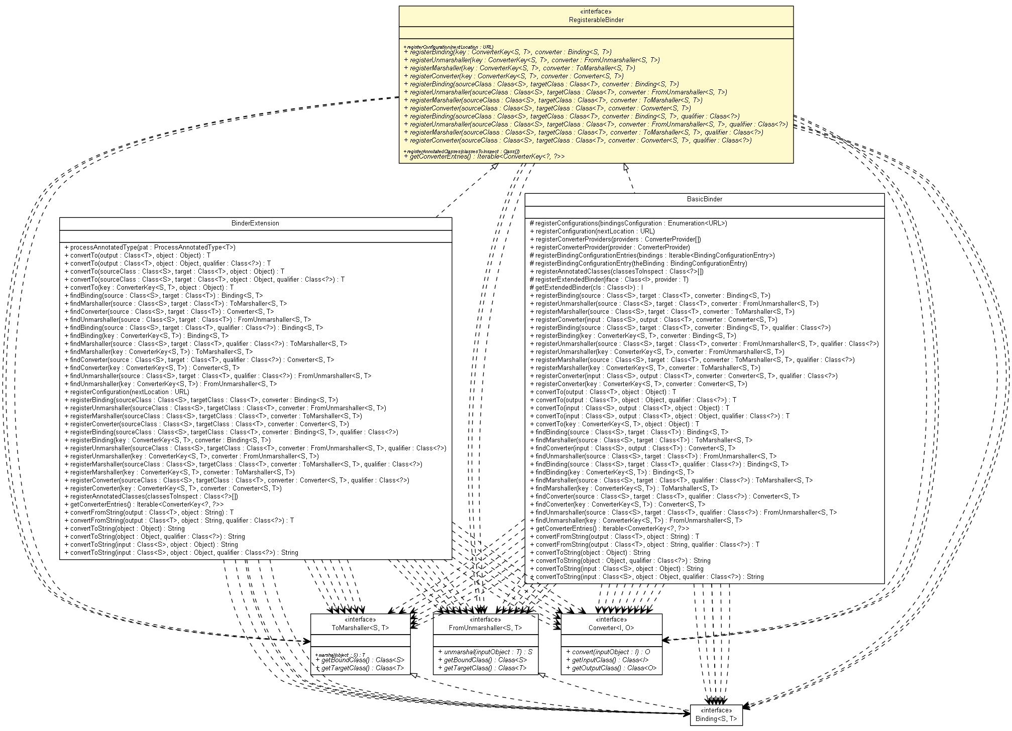 Package class diagram package RegisterableBinder