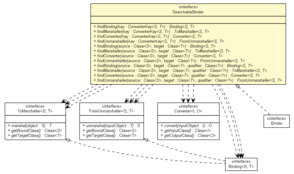 Package class diagram package SearchableBinder