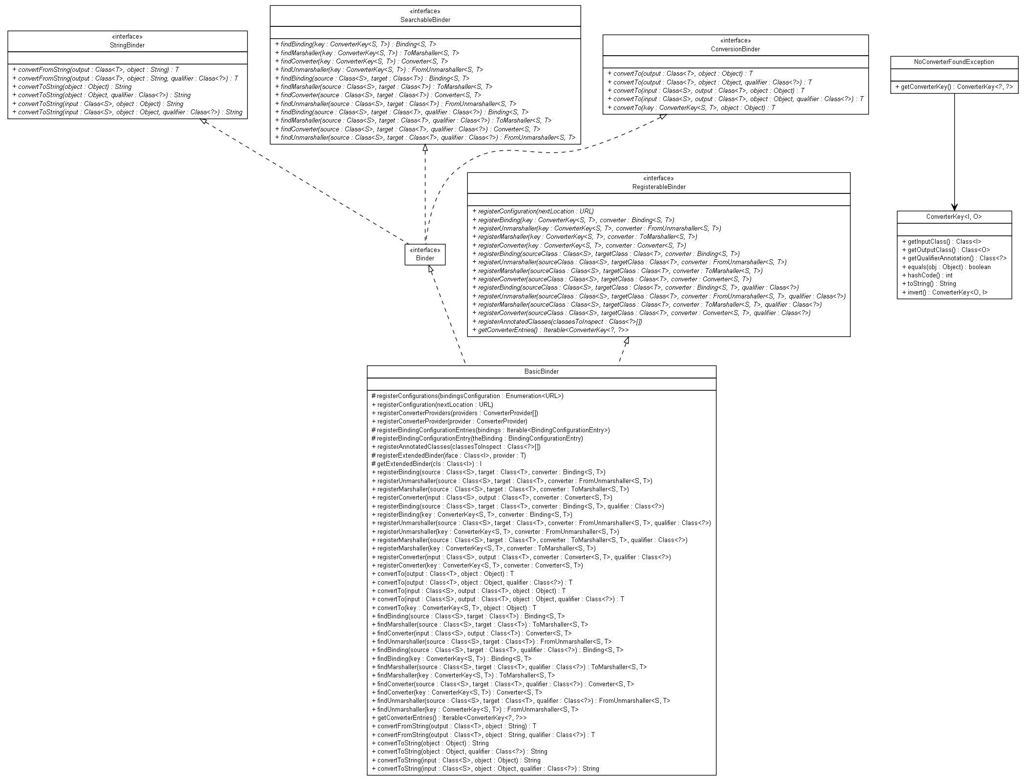 Package class diagram package org.jadira.bindings.core.binder