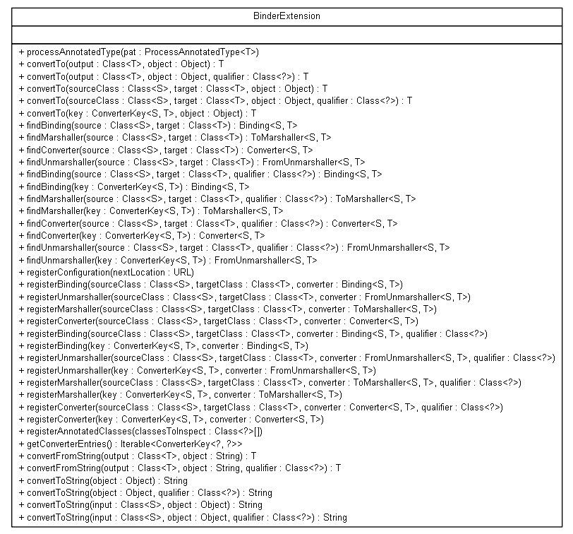 Package class diagram package org.jadira.bindings.core.cdi