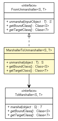 Package class diagram package MarshallerToUnmarshaller