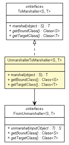 Package class diagram package UnmarshallerToMarshaller