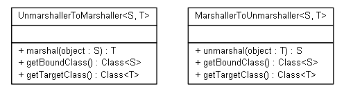 Package class diagram package org.jadira.bindings.core.general.adapter