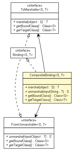 Package class diagram package CompositeBinding