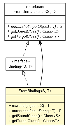 Package class diagram package FromBinding