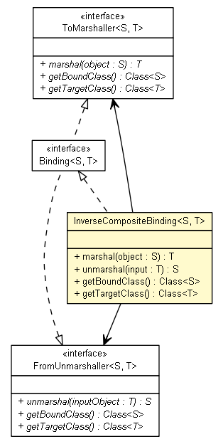 Package class diagram package InverseCompositeBinding