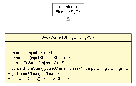 Package class diagram package JodaConvertStringBinding