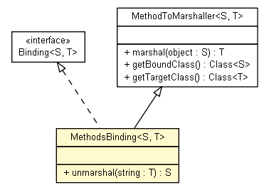 Package class diagram package MethodsBinding