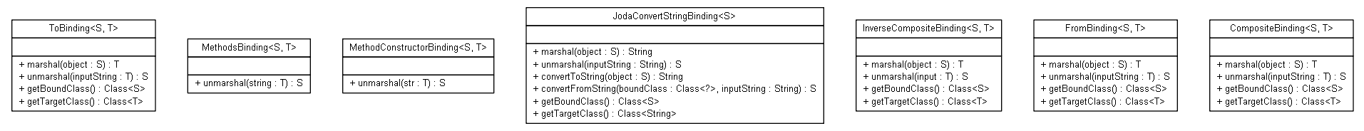 Package class diagram package org.jadira.bindings.core.general.binding