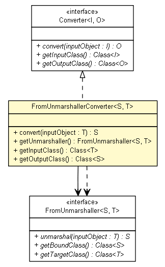 Package class diagram package FromUnmarshallerConverter