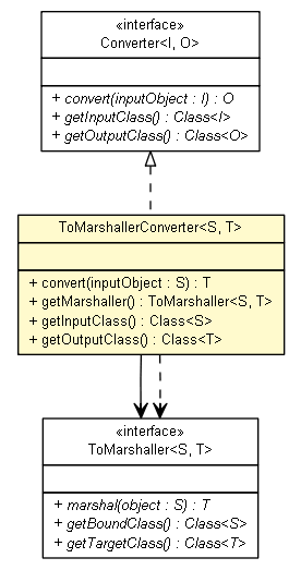 Package class diagram package ToMarshallerConverter