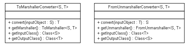 Package class diagram package org.jadira.bindings.core.general.converter