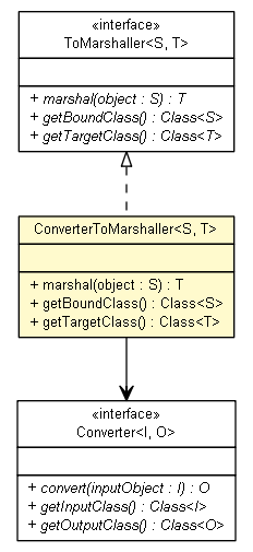 Package class diagram package ConverterToMarshaller