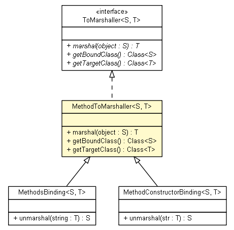 Package class diagram package MethodToMarshaller