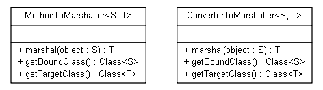 Package class diagram package org.jadira.bindings.core.general.marshaller