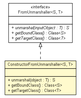 Package class diagram package ConstructorFromUnmarshaller