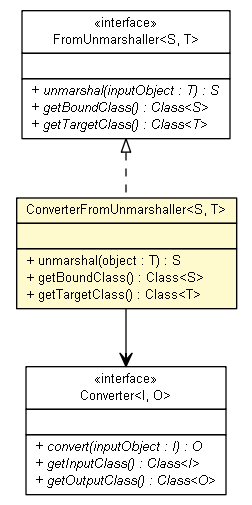 Package class diagram package ConverterFromUnmarshaller