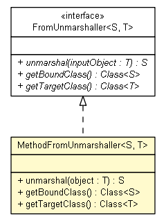 Package class diagram package MethodFromUnmarshaller