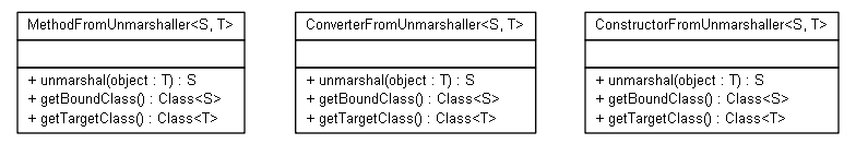 Package class diagram package org.jadira.bindings.core.general.unmarshaller