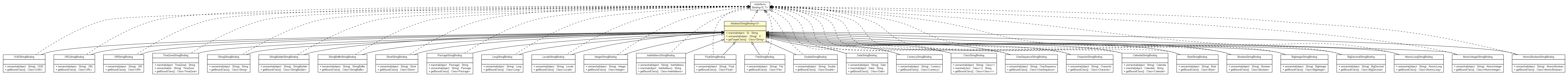 Package class diagram package AbstractStringBinding