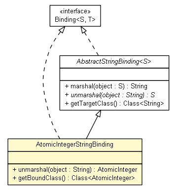 Package class diagram package AtomicIntegerStringBinding