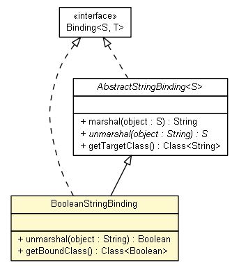 Package class diagram package BooleanStringBinding