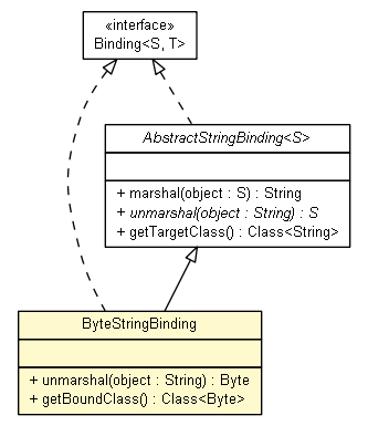 Package class diagram package ByteStringBinding