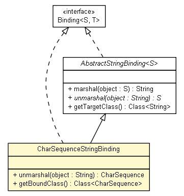 Package class diagram package CharSequenceStringBinding