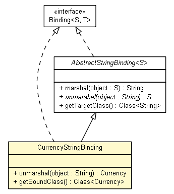 Package class diagram package CurrencyStringBinding