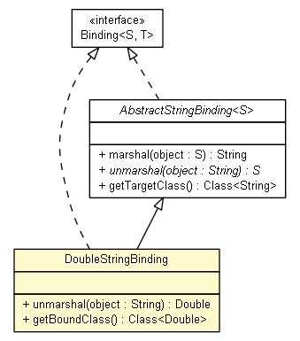 Package class diagram package DoubleStringBinding