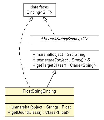 Package class diagram package FloatStringBinding