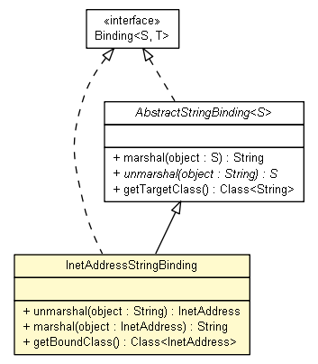 Package class diagram package InetAddressStringBinding