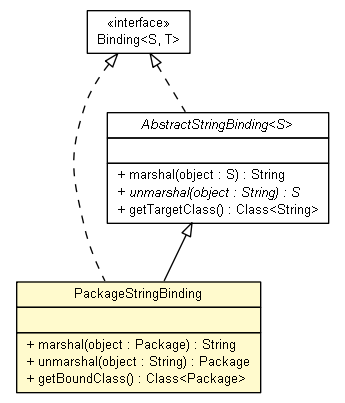 Package class diagram package PackageStringBinding