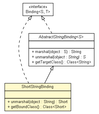 Package class diagram package ShortStringBinding