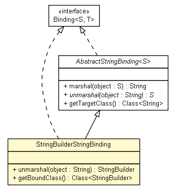 Package class diagram package StringBuilderStringBinding