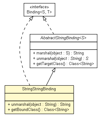 Package class diagram package StringStringBinding