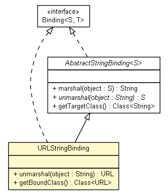 Package class diagram package URLStringBinding