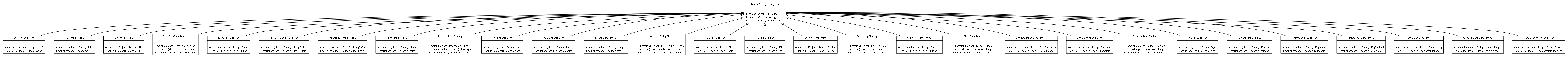 Package class diagram package org.jadira.bindings.core.jdk