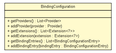 Package class diagram package BindingConfiguration