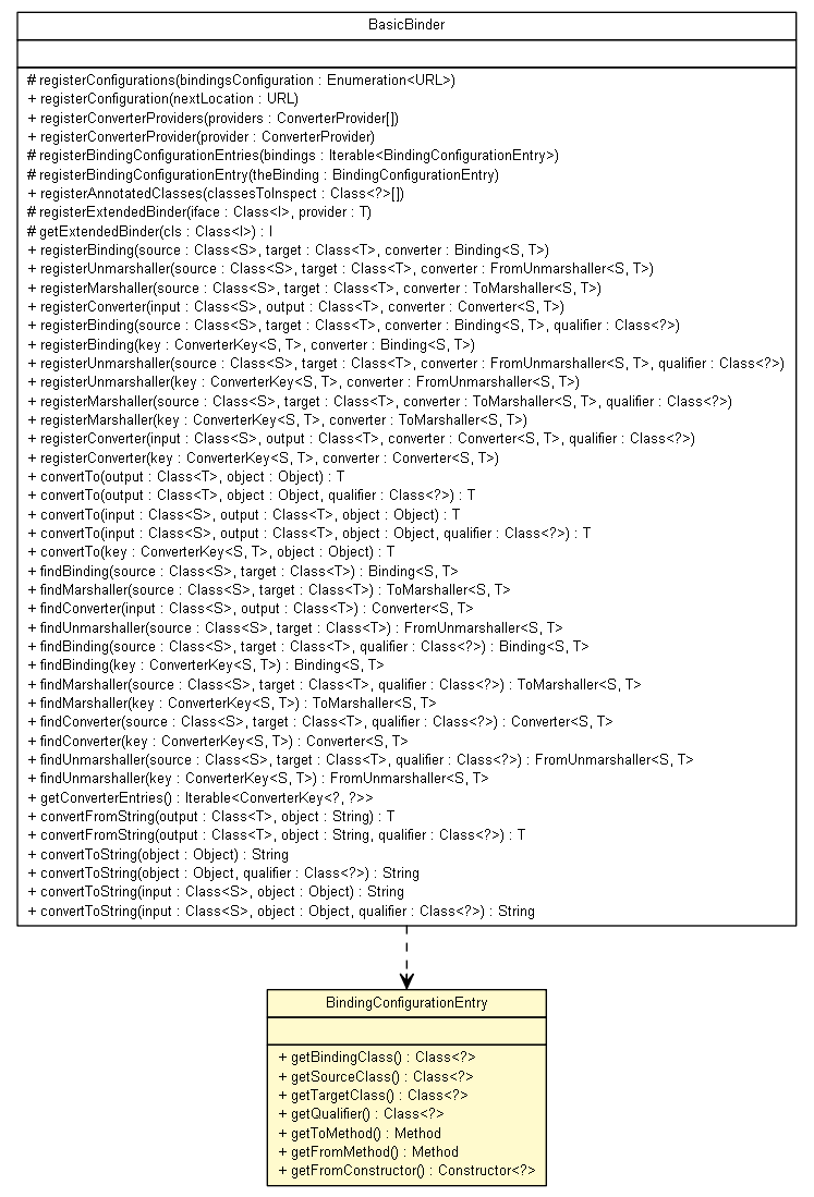 Package class diagram package BindingConfigurationEntry