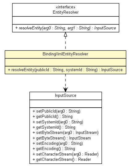 Package class diagram package BindingXmlEntityResolver