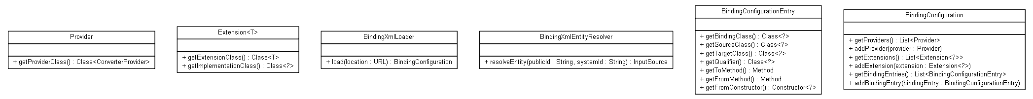 Package class diagram package org.jadira.bindings.core.loader