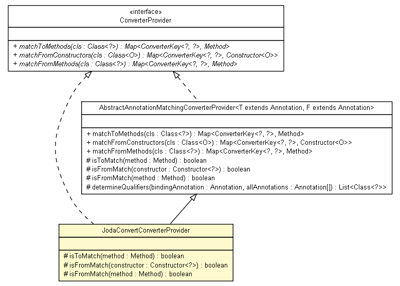 Package class diagram package JodaConvertConverterProvider